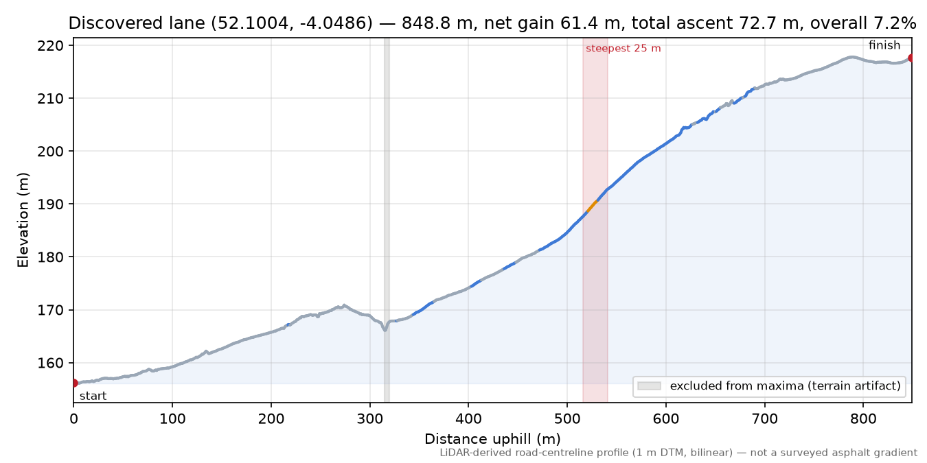 Discovered lane (52.1004, -4.0486) elevation profile