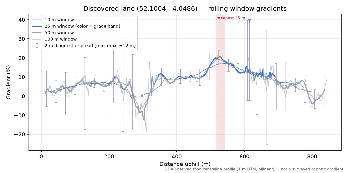 Discovered lane (52.1004, -4.0486) rolling gradient profile