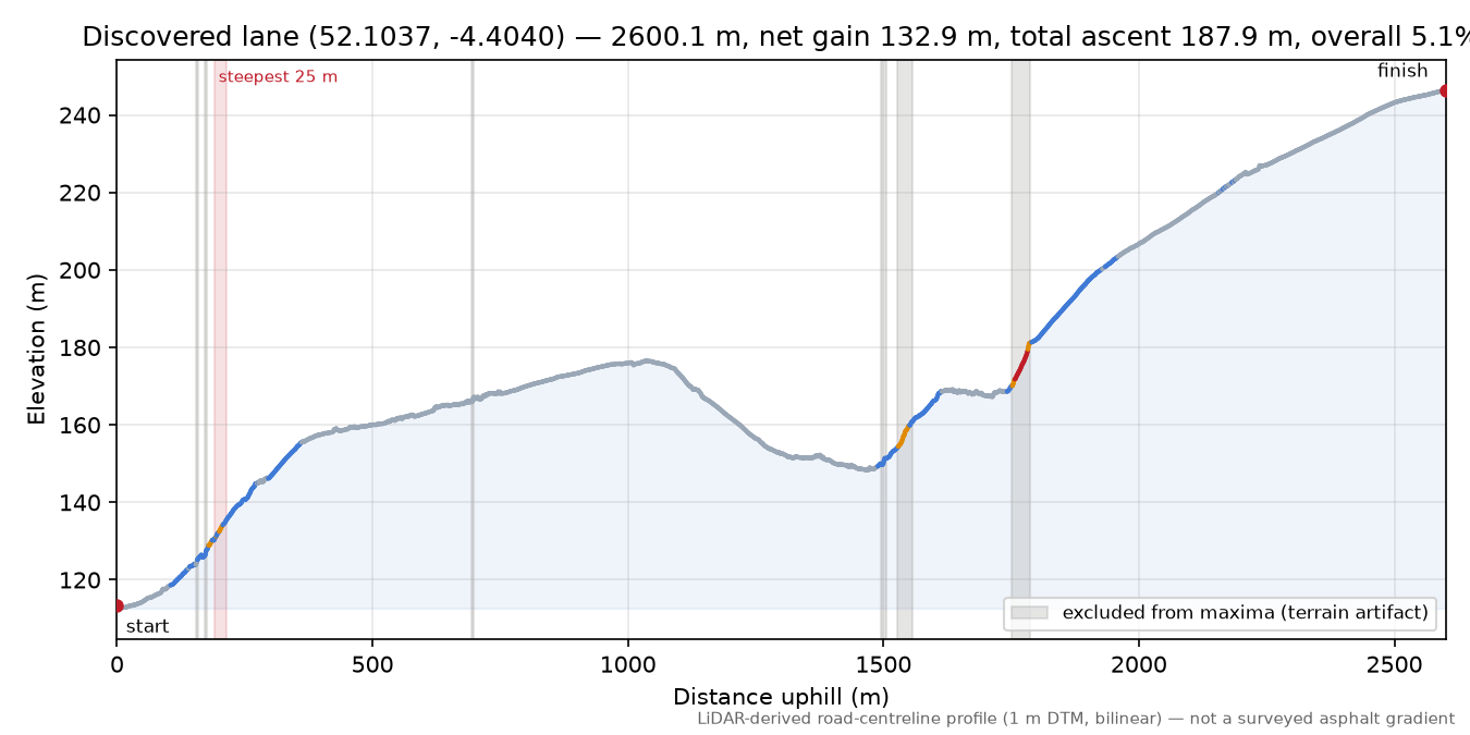 Discovered lane (52.1037, -4.4040) elevation profile