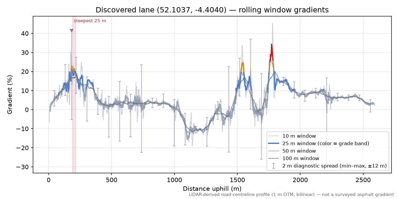 Discovered lane (52.1037, -4.4040) rolling gradient profile