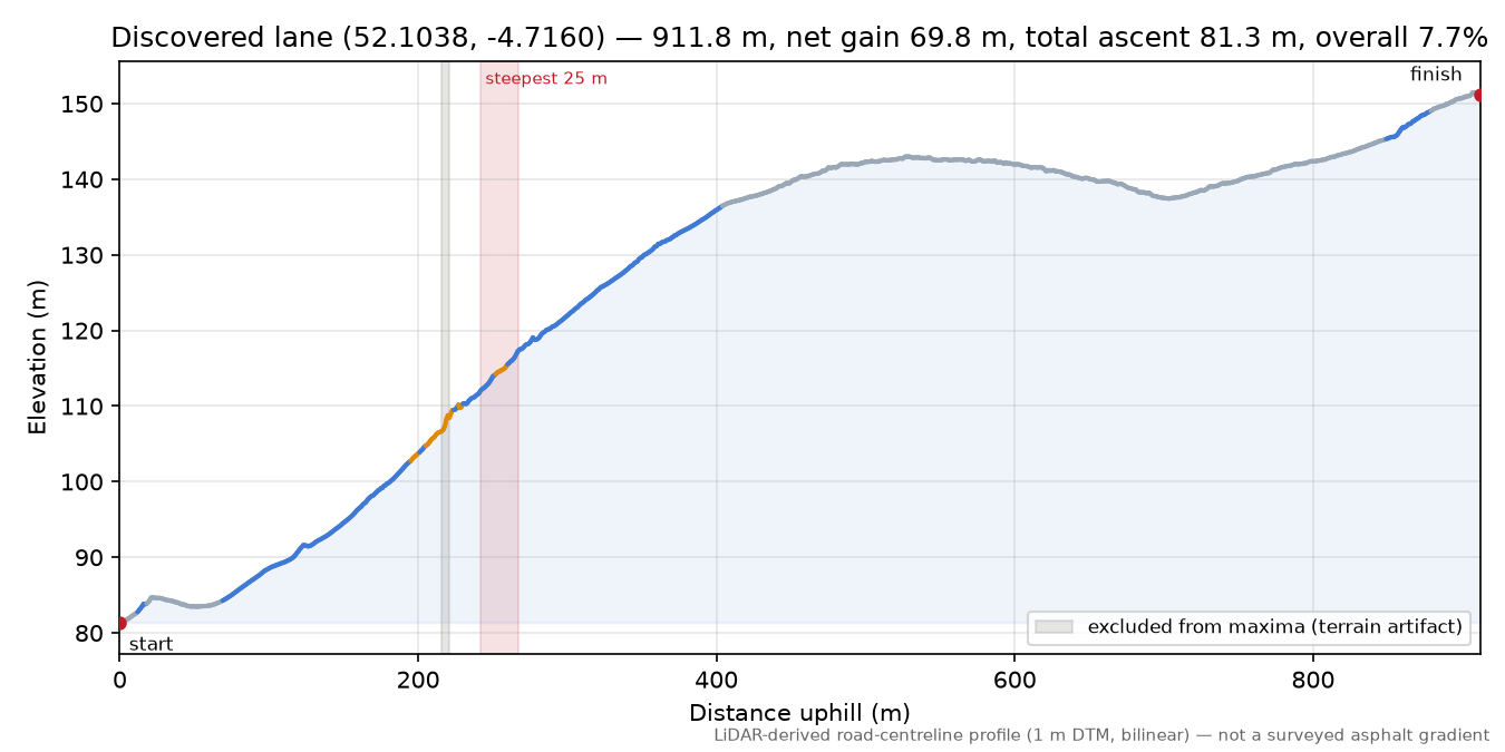 Discovered lane (52.1038, -4.7160) elevation profile