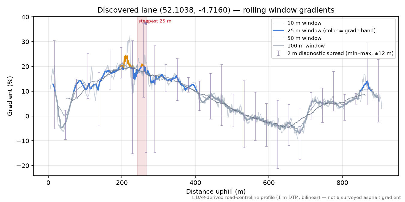 Discovered lane (52.1038, -4.7160) rolling gradient profile