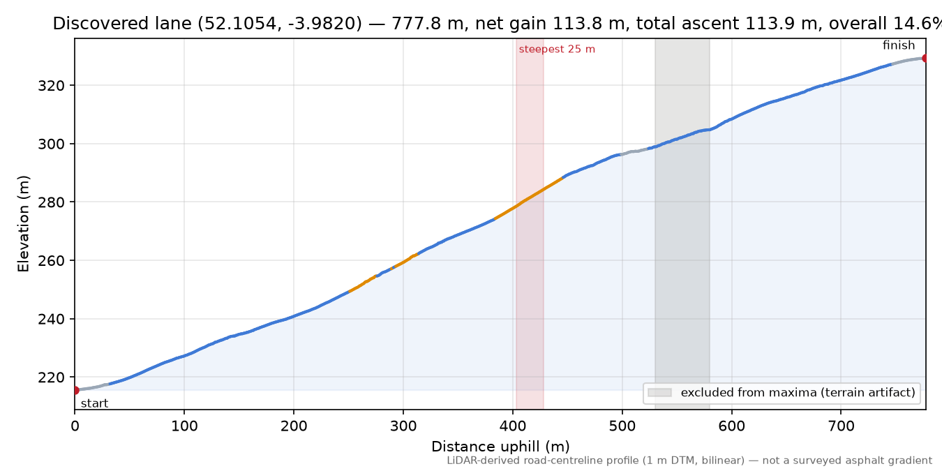 Discovered lane (52.1054, -3.9820) elevation profile