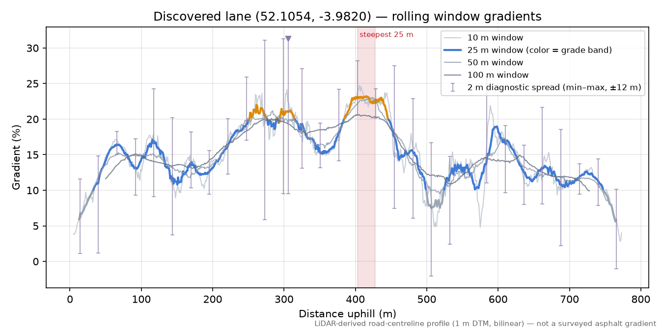 Discovered lane (52.1054, -3.9820) rolling gradient profile