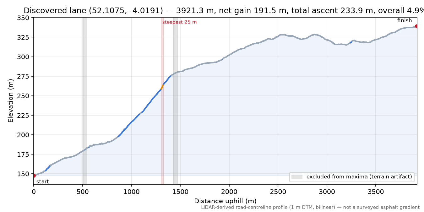 Discovered lane (52.1075, -4.0191) elevation profile