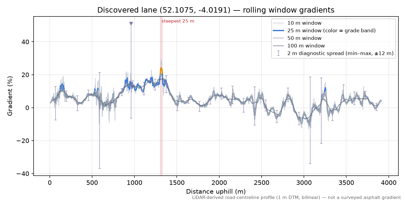 Discovered lane (52.1075, -4.0191) rolling gradient profile