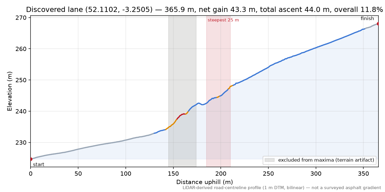 Discovered lane (52.1102, -3.2505) elevation profile