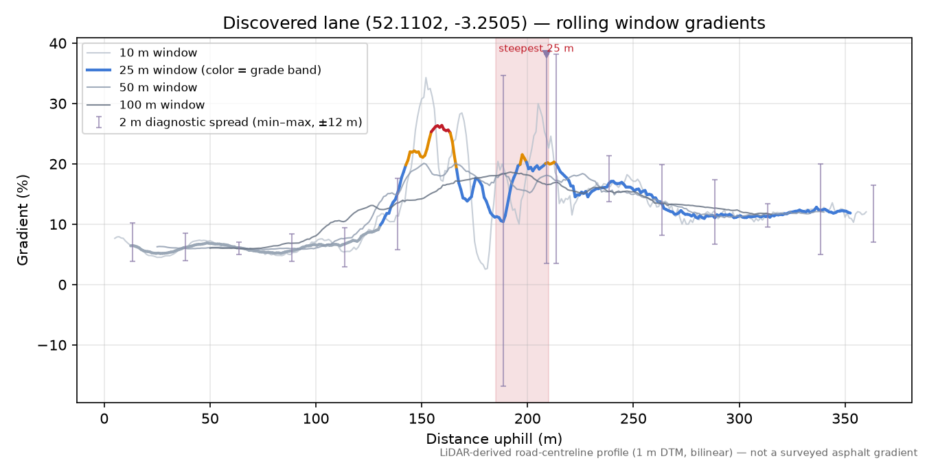 Discovered lane (52.1102, -3.2505) rolling gradient profile