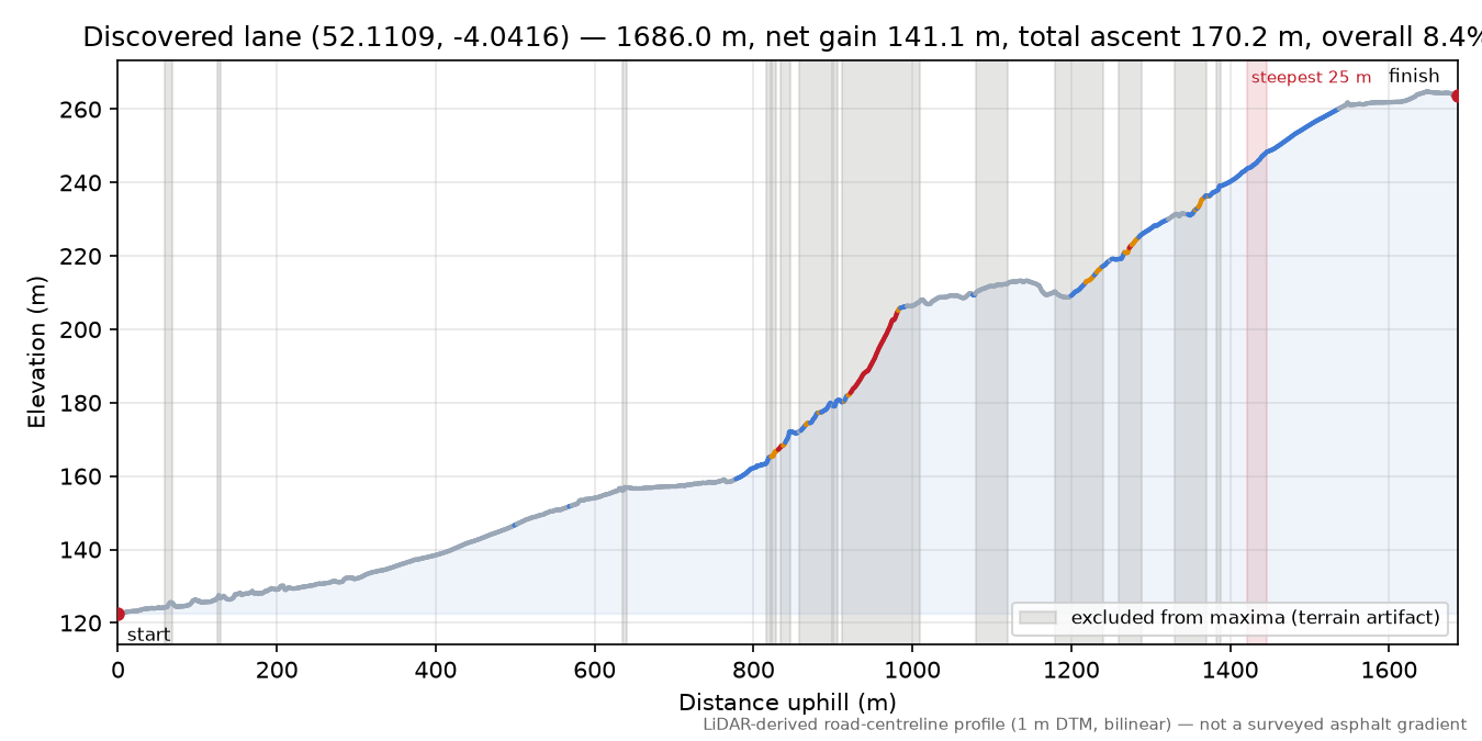 Discovered lane (52.1109, -4.0416) elevation profile