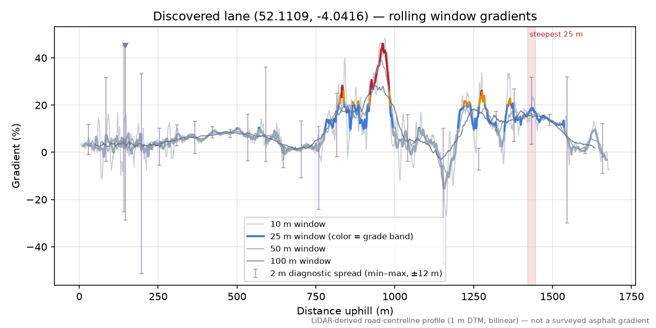 Discovered lane (52.1109, -4.0416) rolling gradient profile