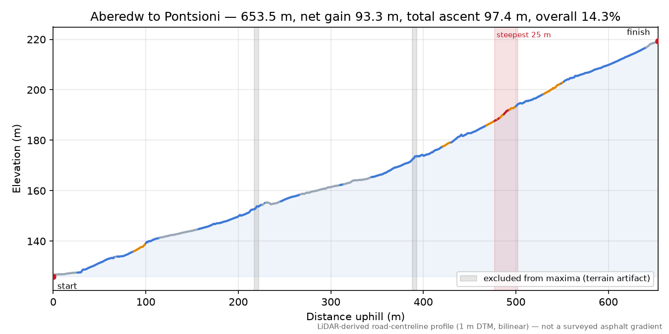 Aberedw to Pontsioni elevation profile
