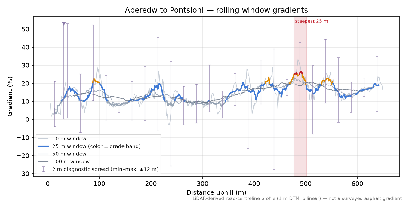 Aberedw to Pontsioni rolling gradient profile