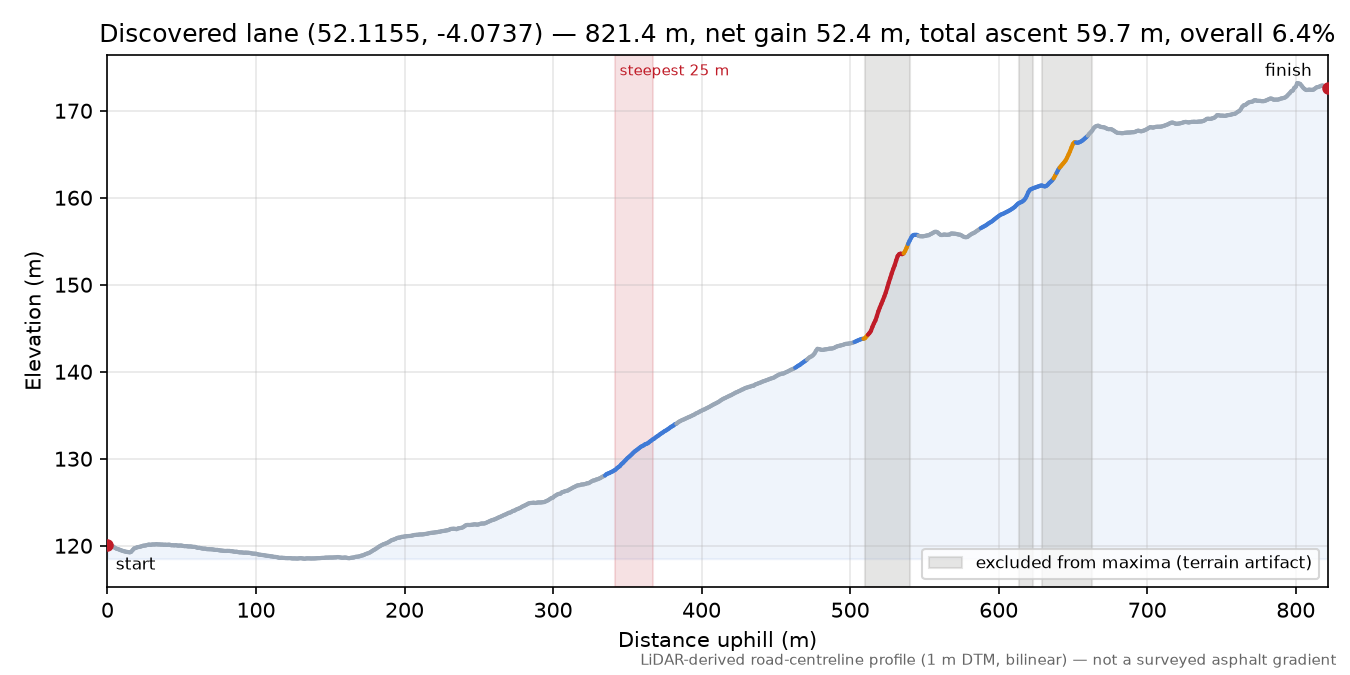 Discovered lane (52.1155, -4.0737) elevation profile