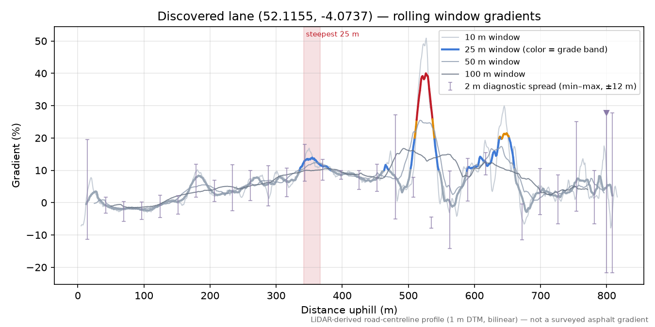 Discovered lane (52.1155, -4.0737) rolling gradient profile