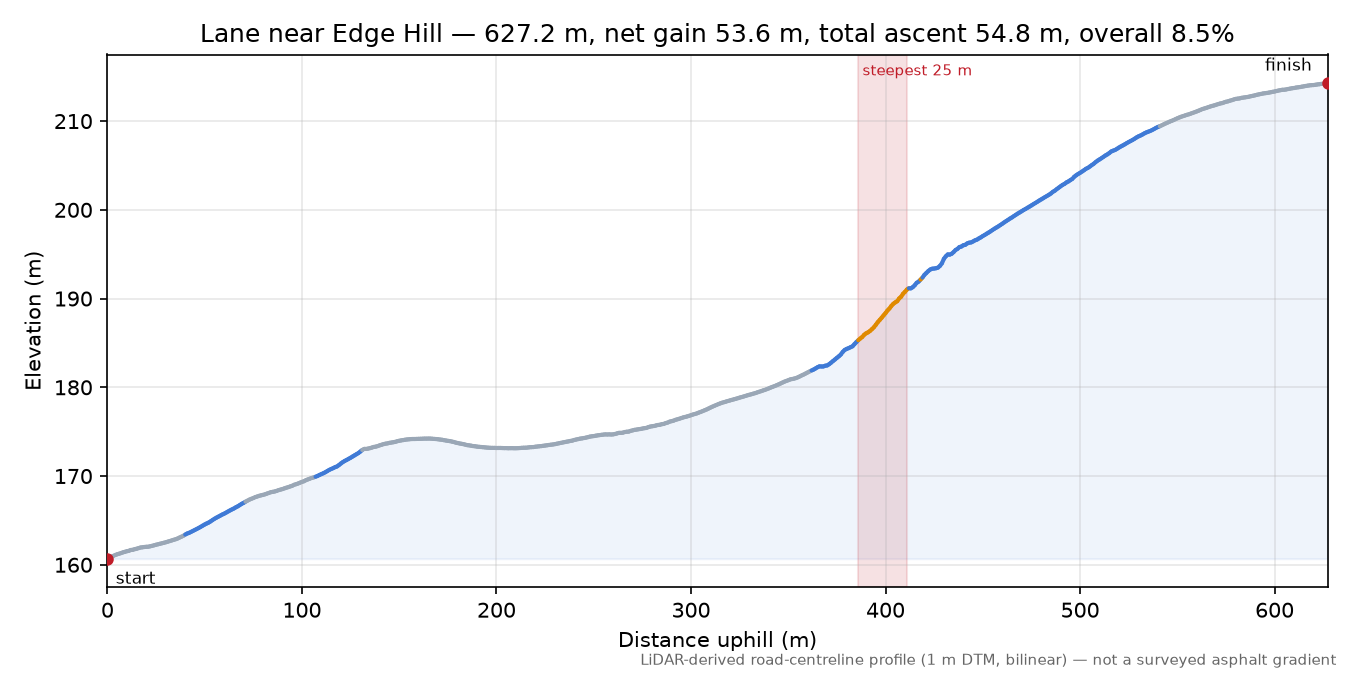 Lane near Edge Hill elevation profile