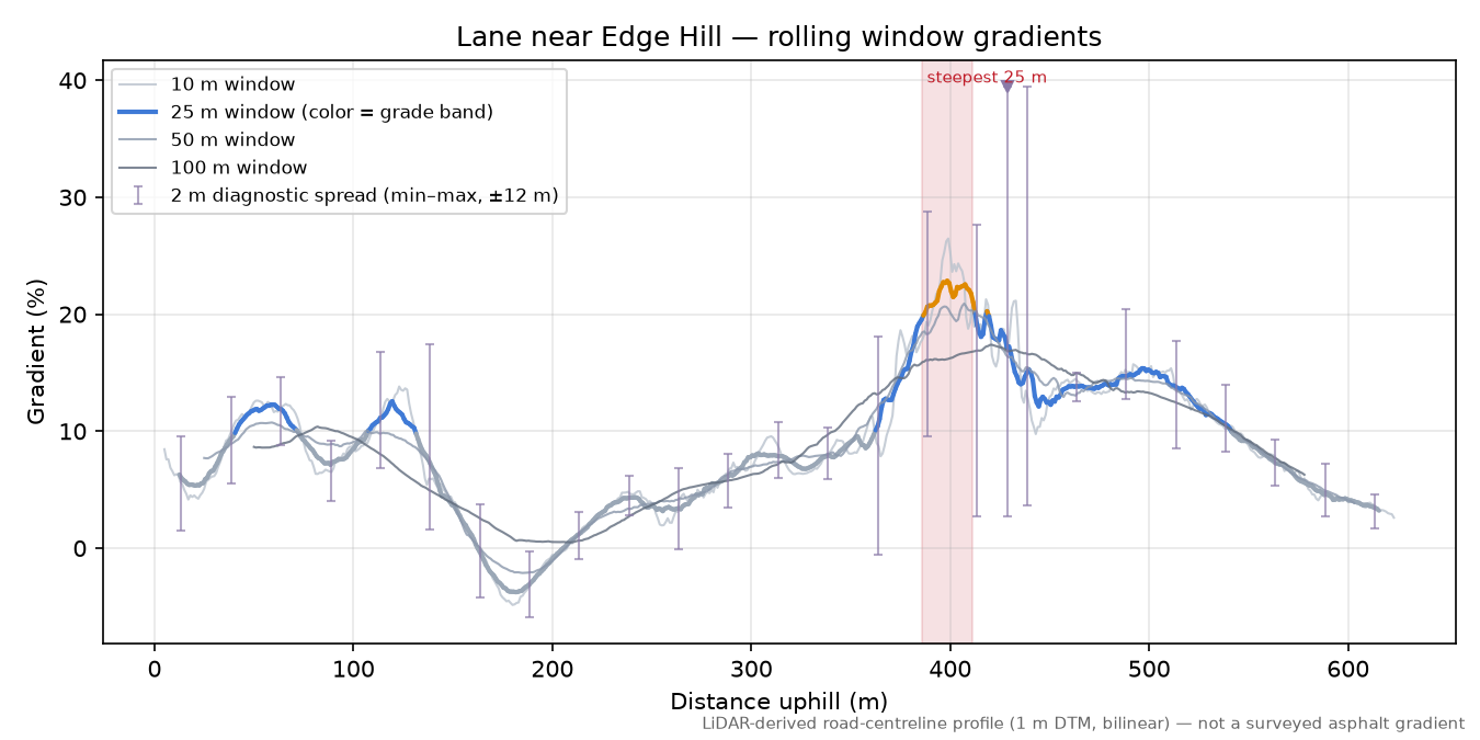 Lane near Edge Hill rolling gradient profile