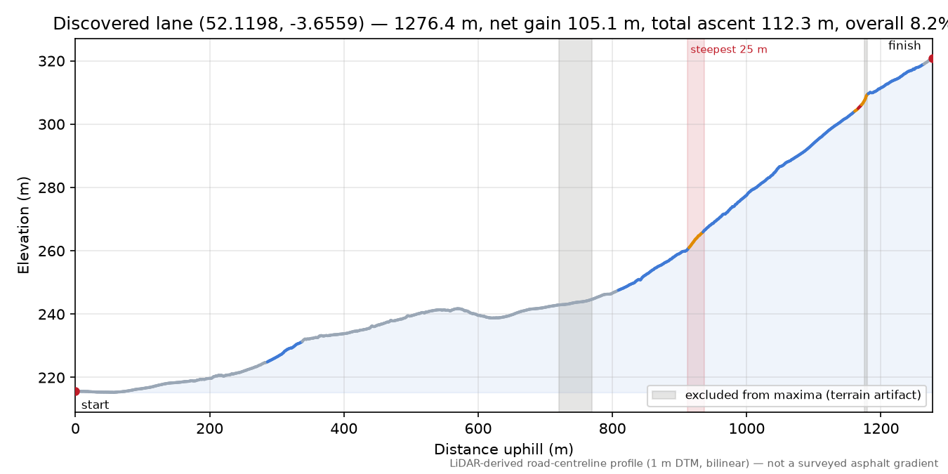 Discovered lane (52.1198, -3.6559) elevation profile
