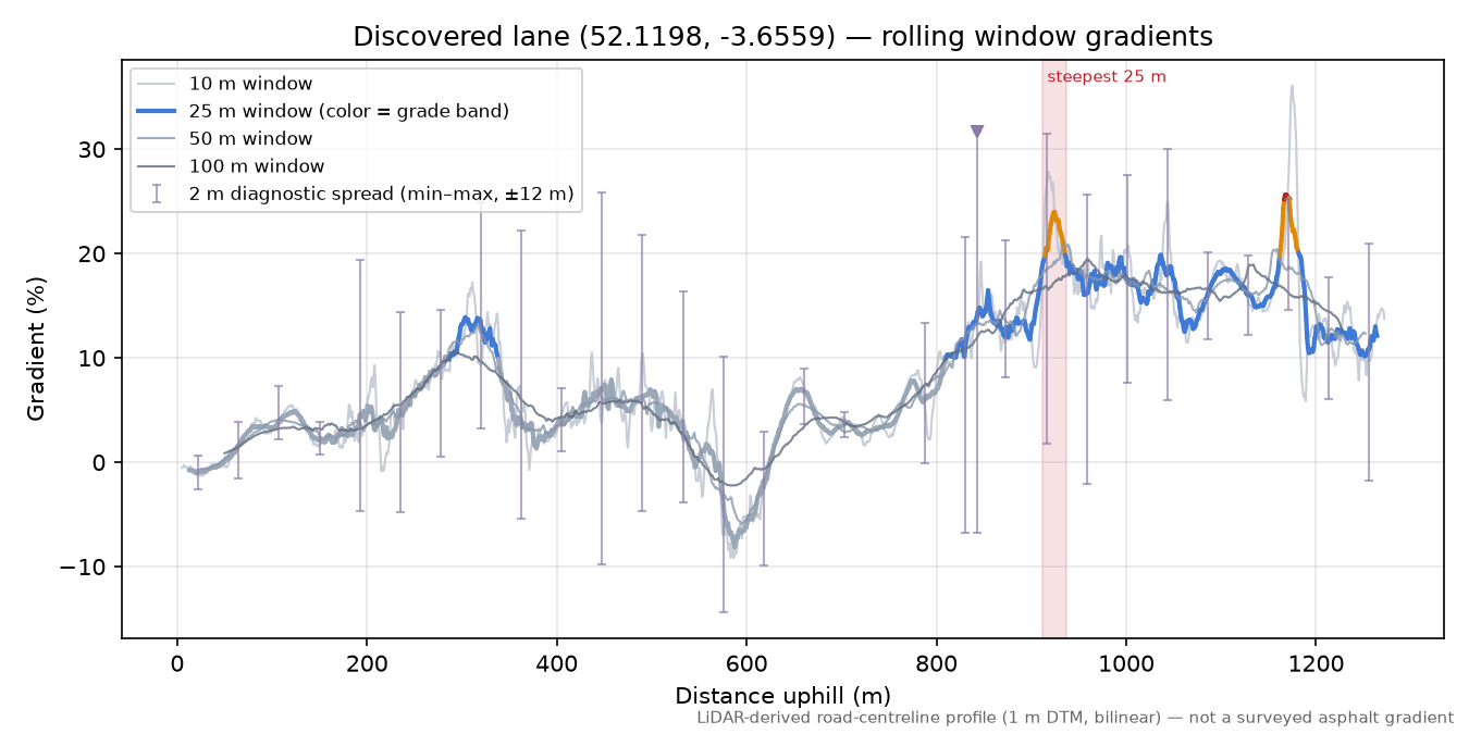 Discovered lane (52.1198, -3.6559) rolling gradient profile