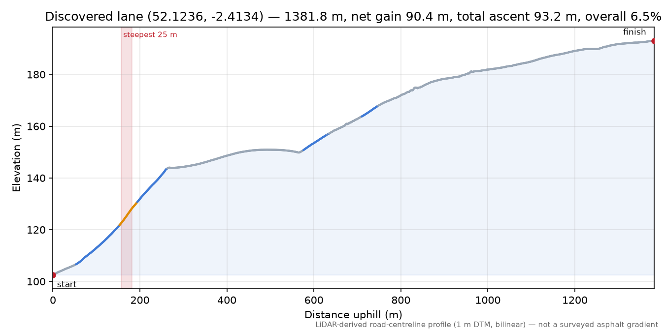 Discovered lane (52.1236, -2.4134) elevation profile