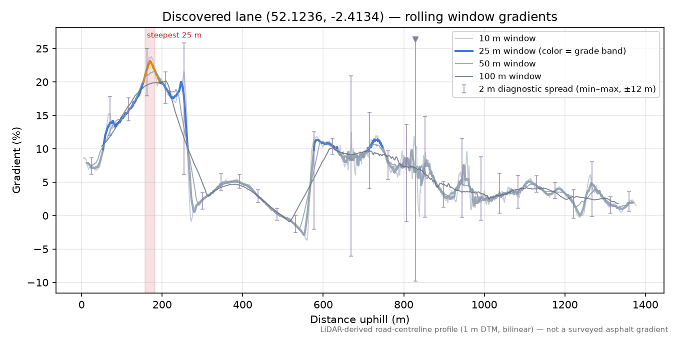 Discovered lane (52.1236, -2.4134) rolling gradient profile