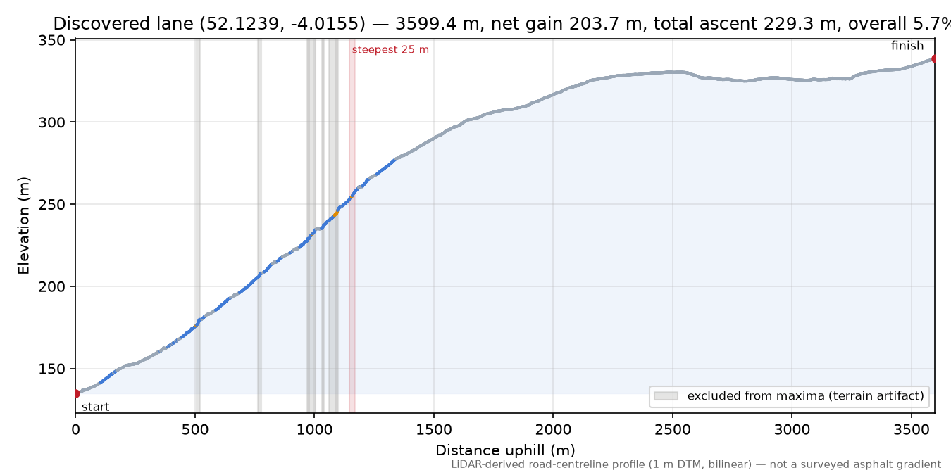 Discovered lane (52.1239, -4.0155) elevation profile