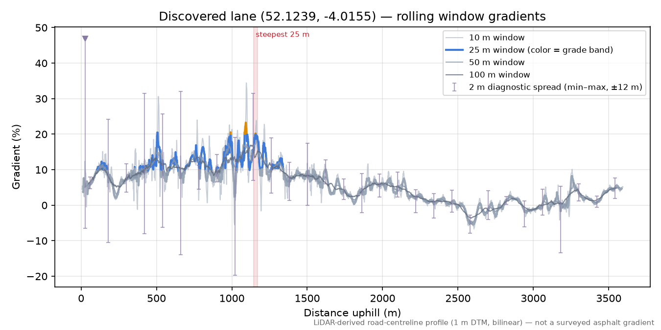 Discovered lane (52.1239, -4.0155) rolling gradient profile