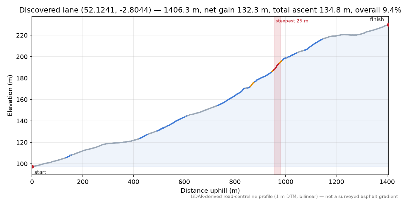 Discovered lane (52.1241, -2.8044) elevation profile