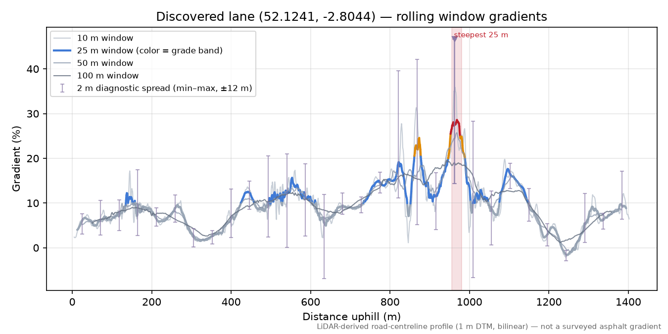 Discovered lane (52.1241, -2.8044) rolling gradient profile