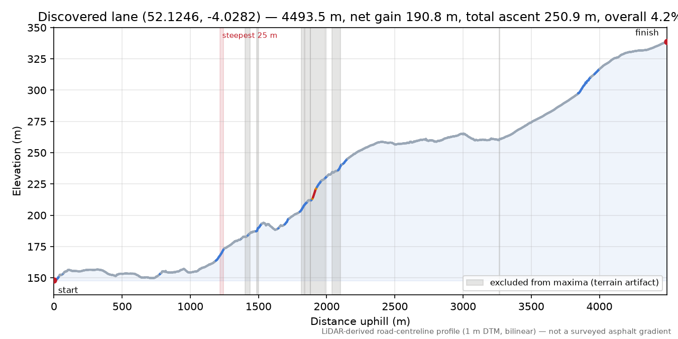 Discovered lane (52.1246, -4.0282) elevation profile