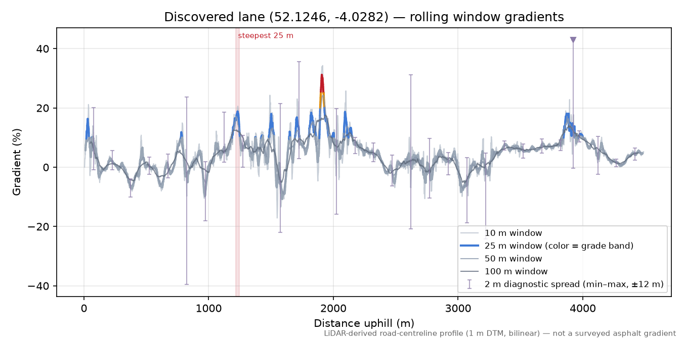 Discovered lane (52.1246, -4.0282) rolling gradient profile