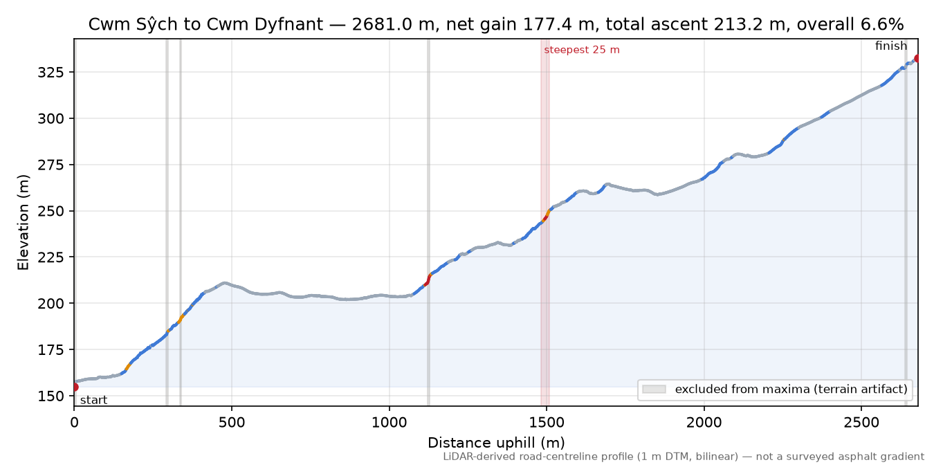Cwm Sŷch to Cwm Dyfnant elevation profile