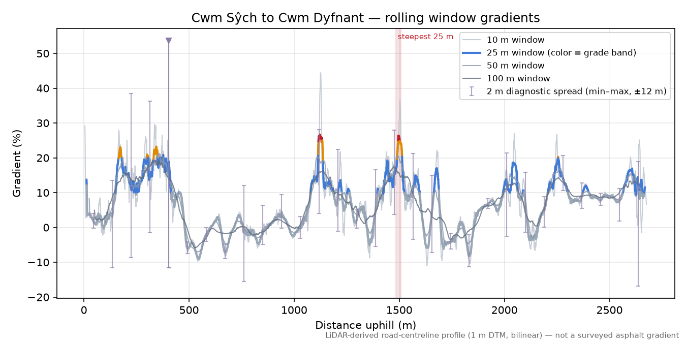 Cwm Sŷch to Cwm Dyfnant rolling gradient profile