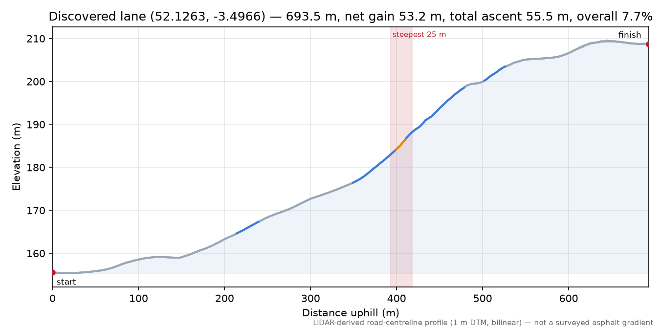 Discovered lane (52.1263, -3.4966) elevation profile