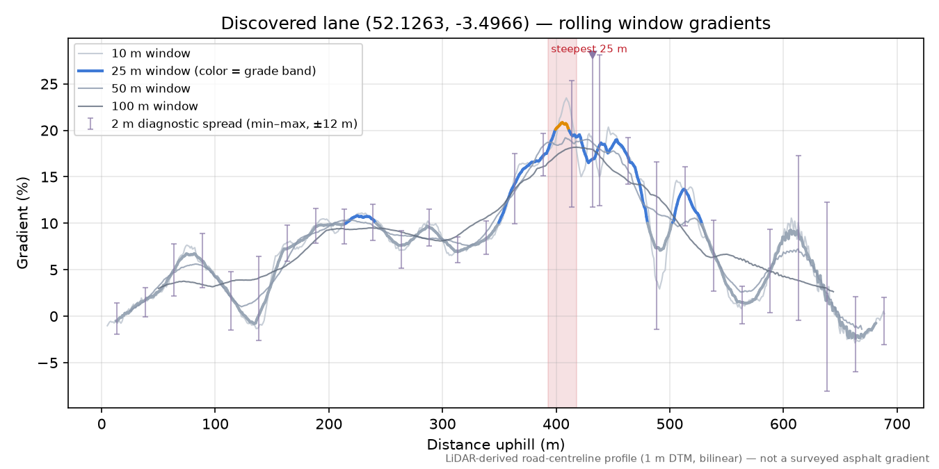 Discovered lane (52.1263, -3.4966) rolling gradient profile