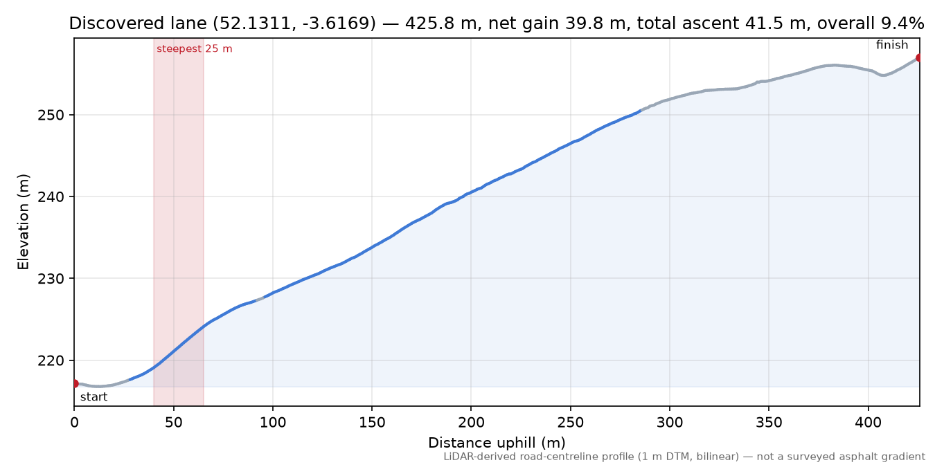 Discovered lane (52.1311, -3.6169) elevation profile