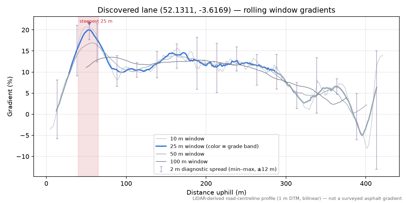 Discovered lane (52.1311, -3.6169) rolling gradient profile