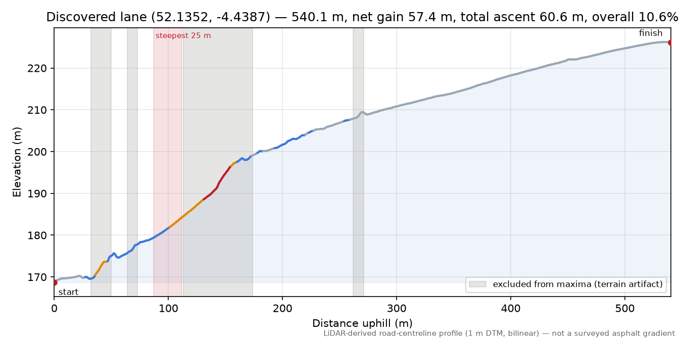 Discovered lane (52.1352, -4.4387) elevation profile