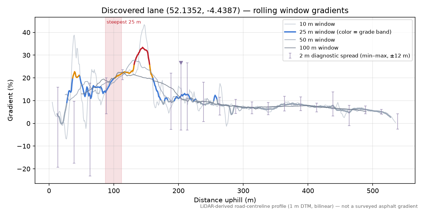 Discovered lane (52.1352, -4.4387) rolling gradient profile