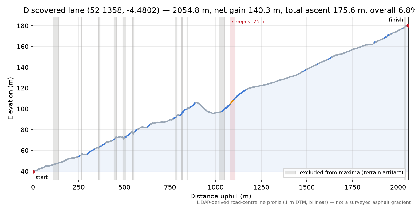 Discovered lane (52.1358, -4.4802) elevation profile