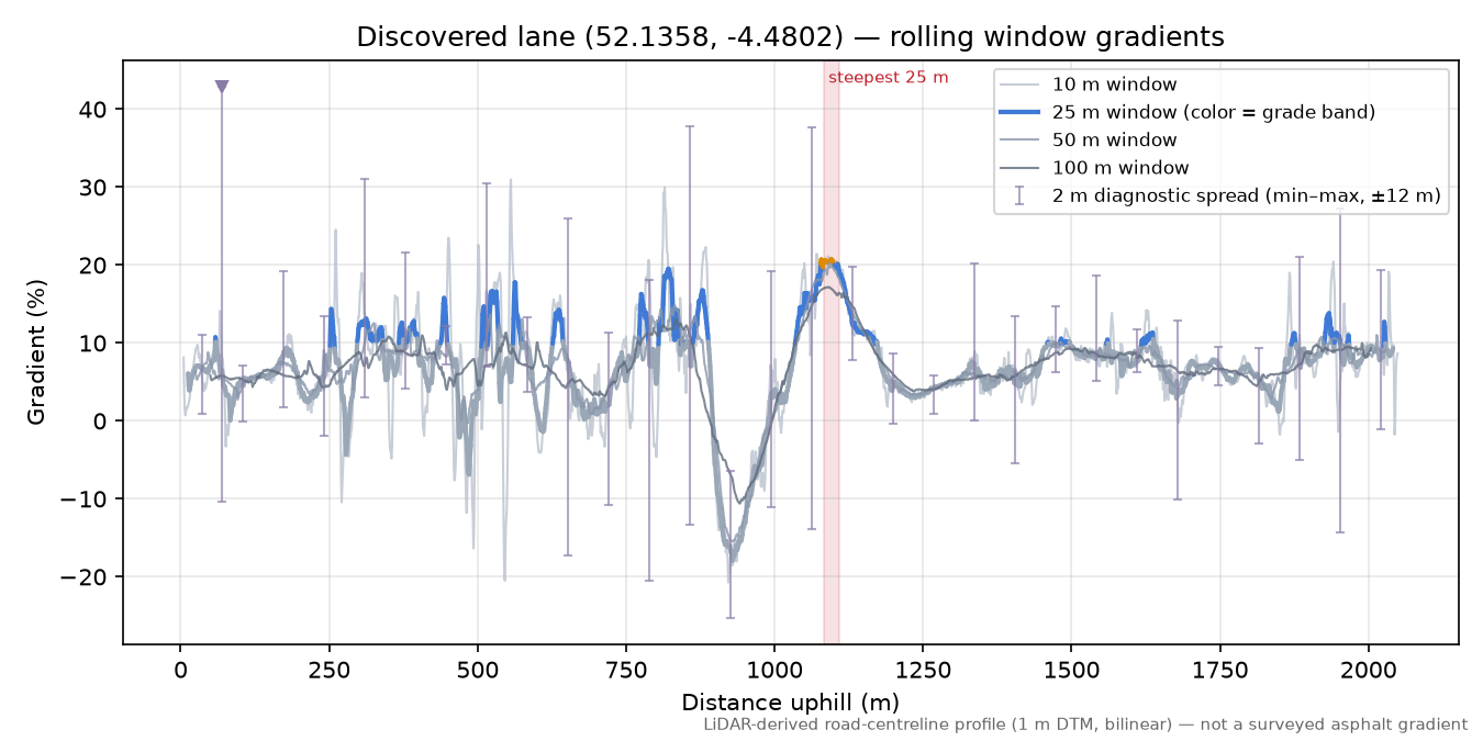 Discovered lane (52.1358, -4.4802) rolling gradient profile