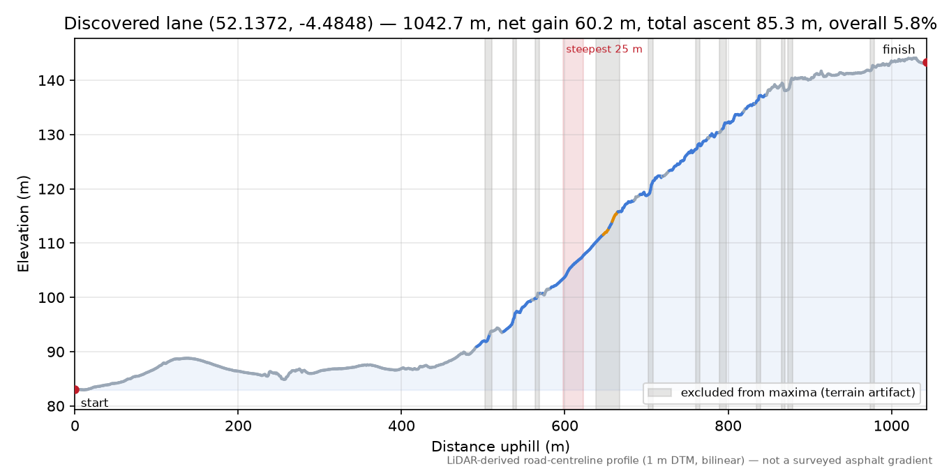 Discovered lane (52.1372, -4.4848) elevation profile