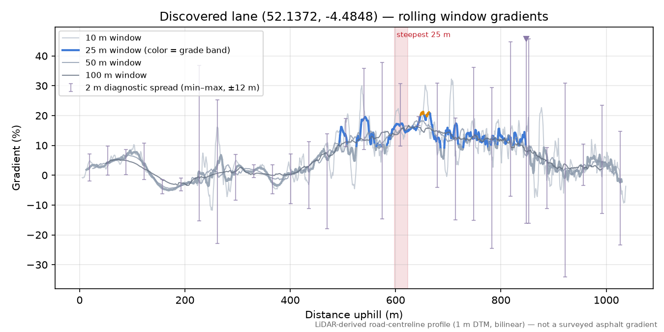 Discovered lane (52.1372, -4.4848) rolling gradient profile