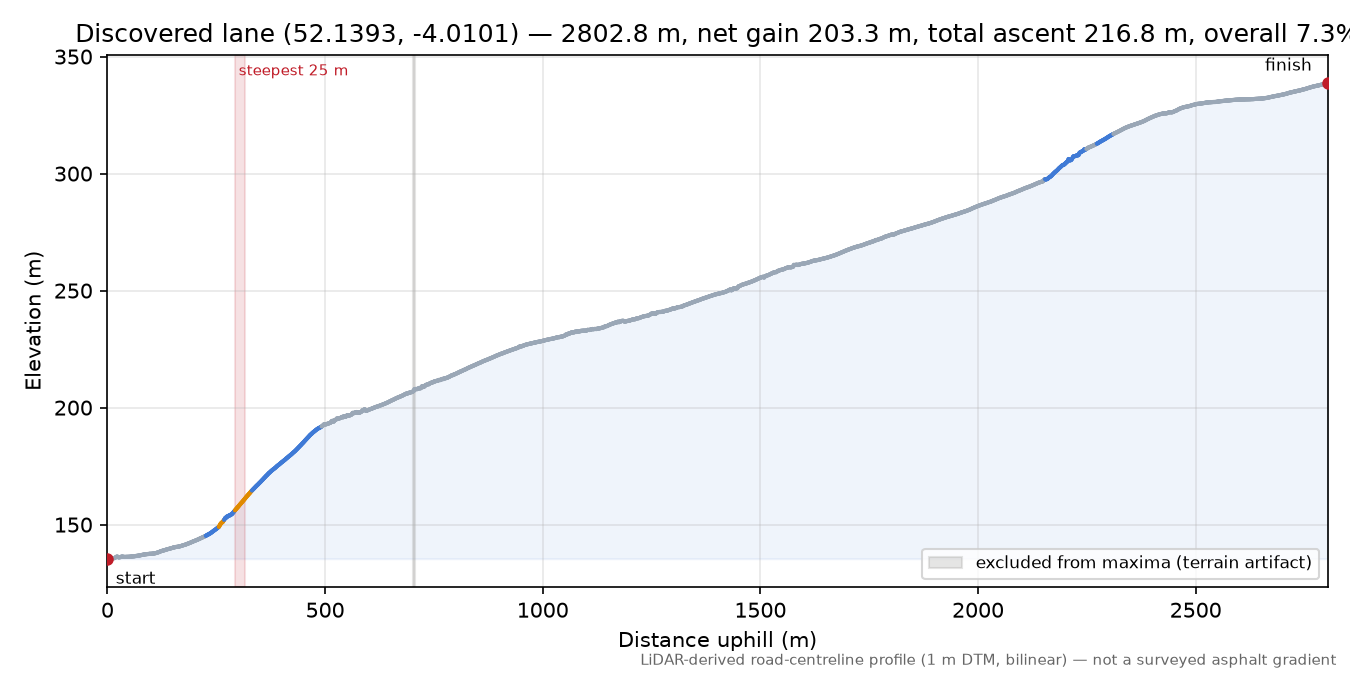 Discovered lane (52.1393, -4.0101) elevation profile