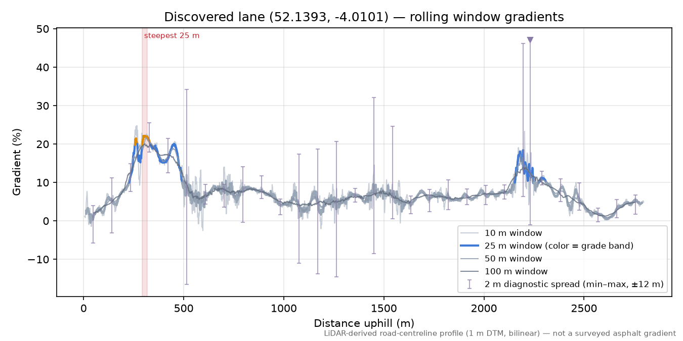 Discovered lane (52.1393, -4.0101) rolling gradient profile