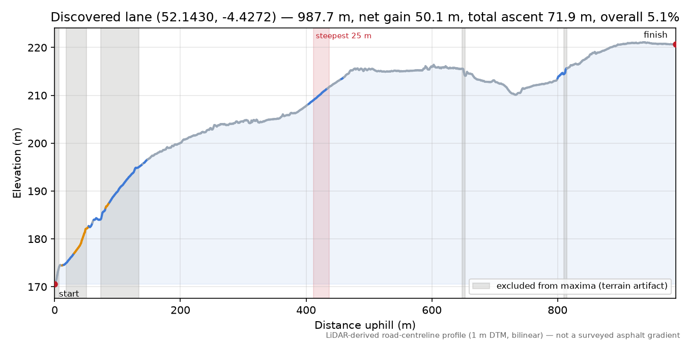 Discovered lane (52.1430, -4.4272) elevation profile