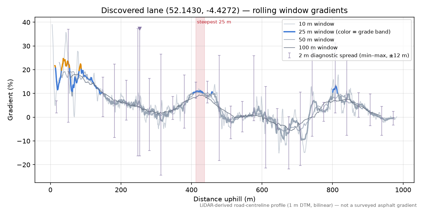 Discovered lane (52.1430, -4.4272) rolling gradient profile