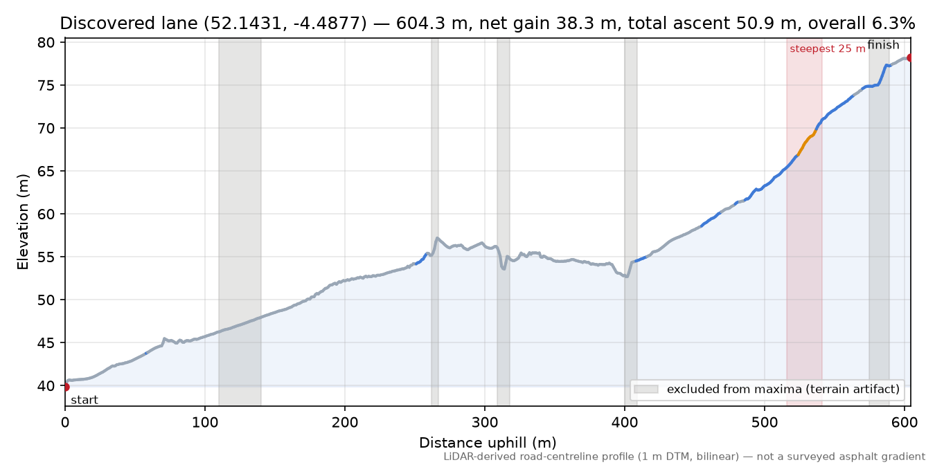 Discovered lane (52.1431, -4.4877) elevation profile