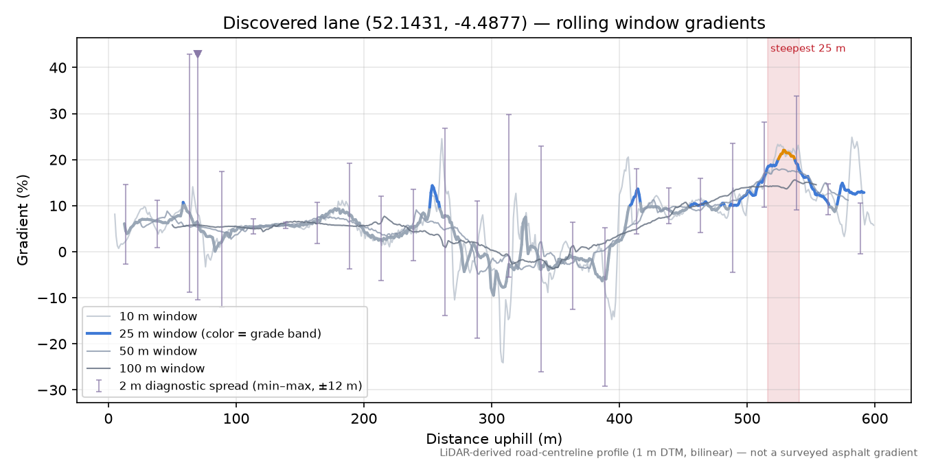 Discovered lane (52.1431, -4.4877) rolling gradient profile