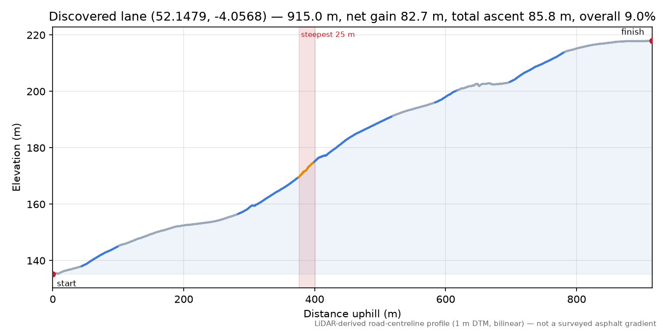 Discovered lane (52.1479, -4.0568) elevation profile