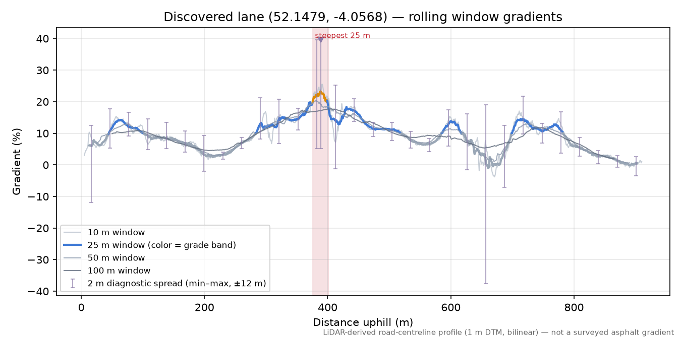 Discovered lane (52.1479, -4.0568) rolling gradient profile